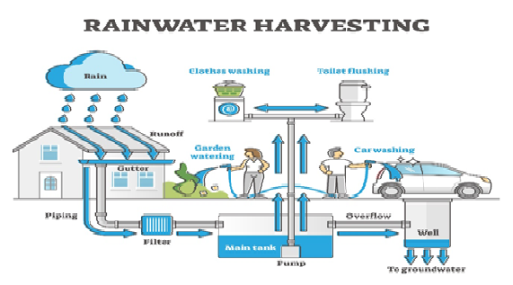 What is Rainwater Harvesting