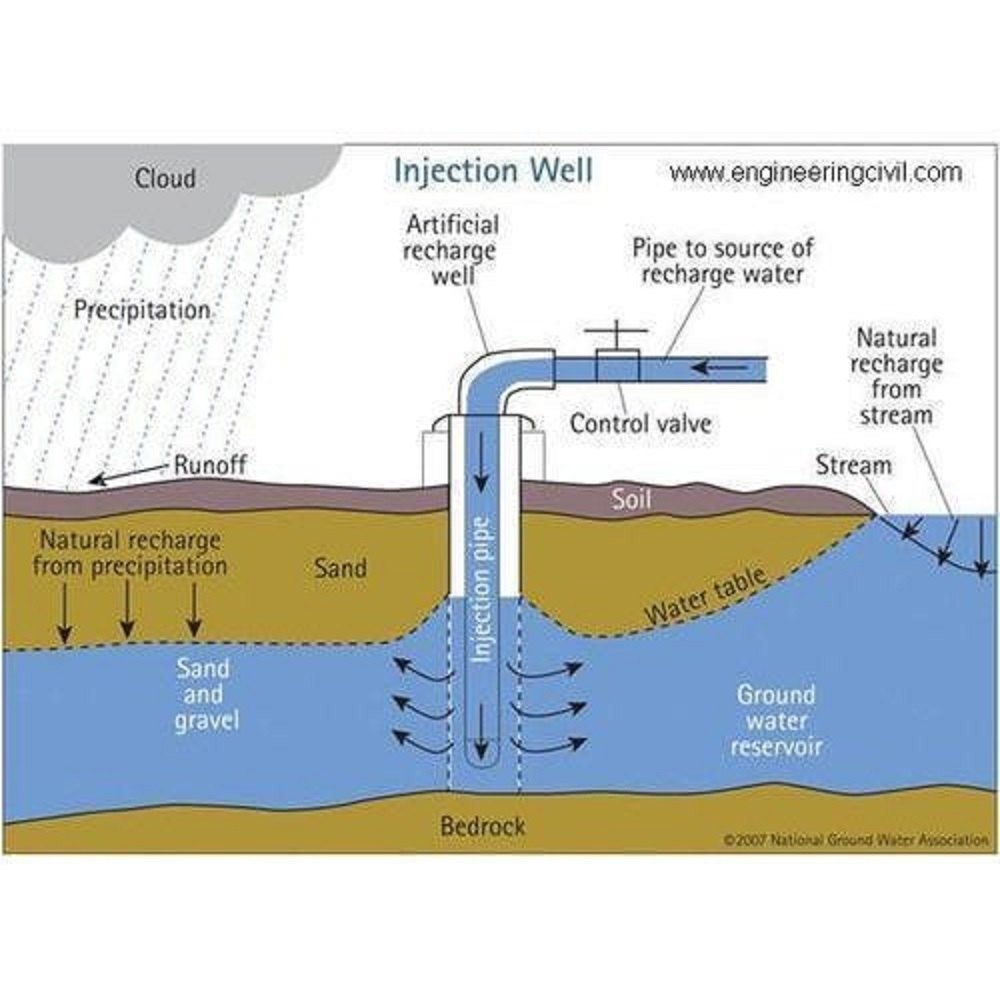 Groundwater Recharge Solutions - Green Arch Associates
